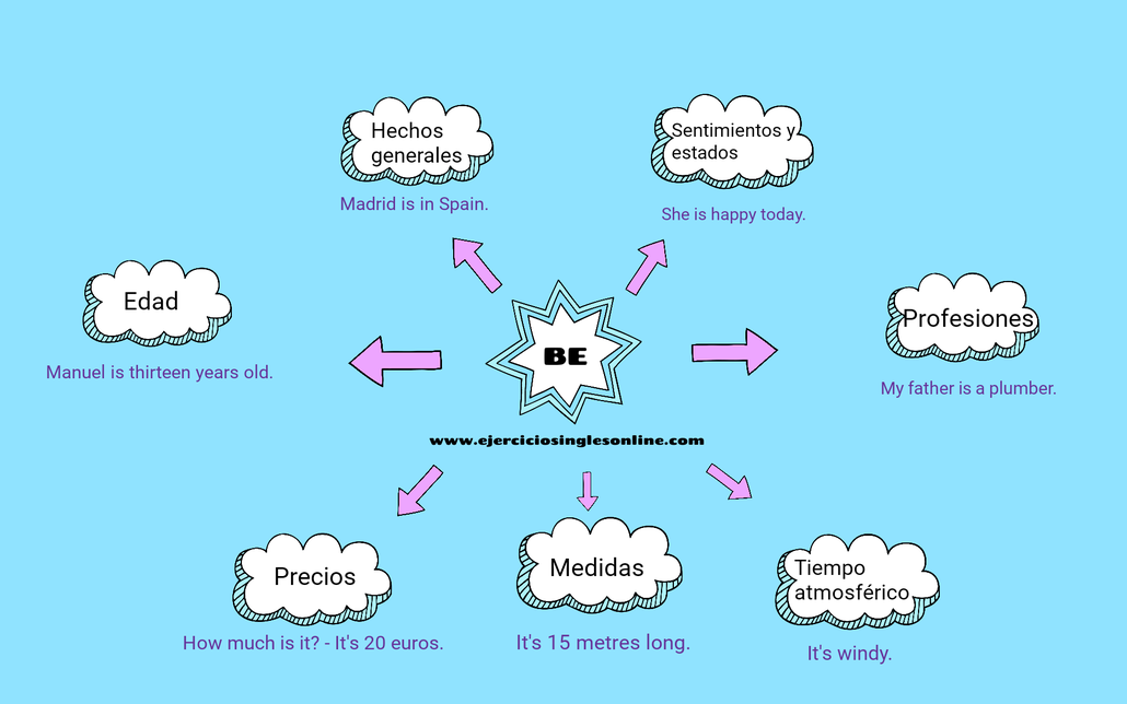 Verbo be en inglés - curiosidades - Ejercicios inglés online