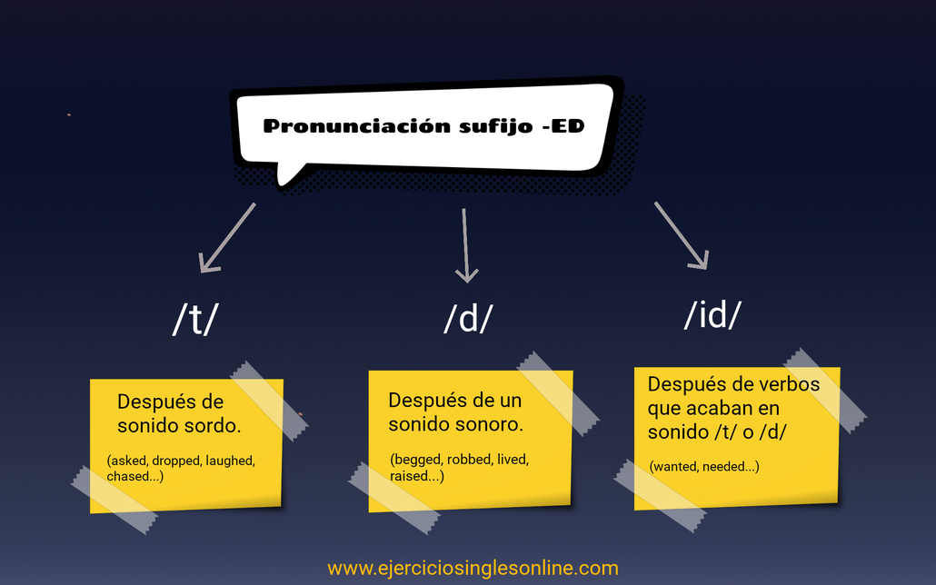 El sufijo ed en inglés Ejercicios inglés online