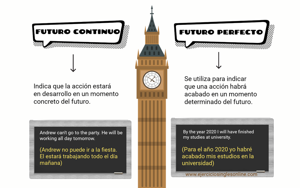 Futuro perfecto vs continuo en inglés.