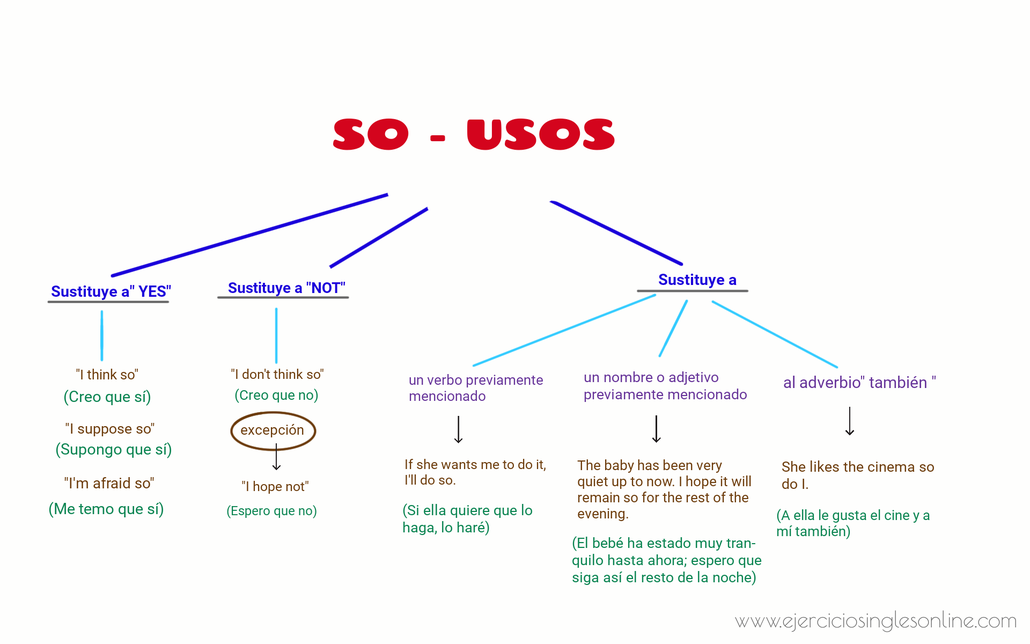 SO en inglés Ejercicios inglés online