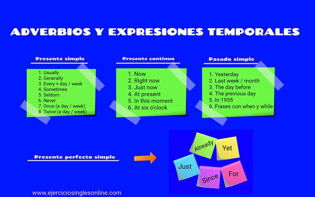 adverbios y expresiones temporales inglés