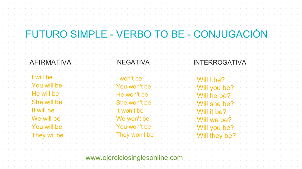 Futuro simple verbo to be - Conjugación