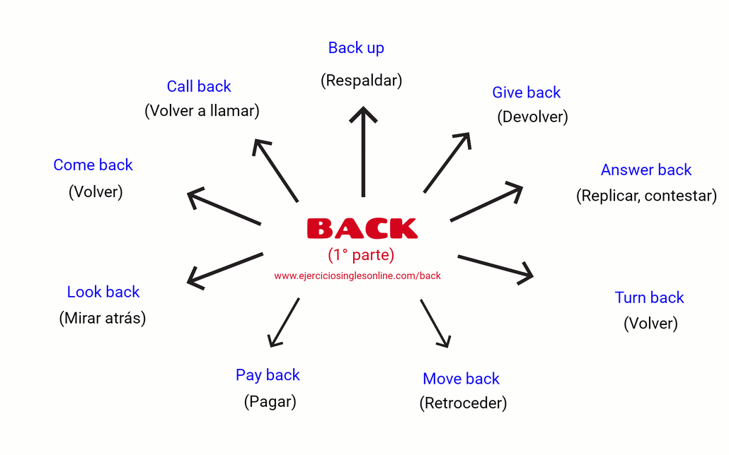 Verbos con BACK en inglés Ejercicios inglés online
