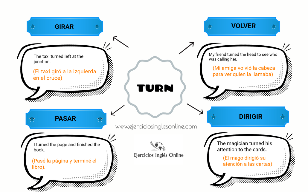 Turn en inglés - principales significados.