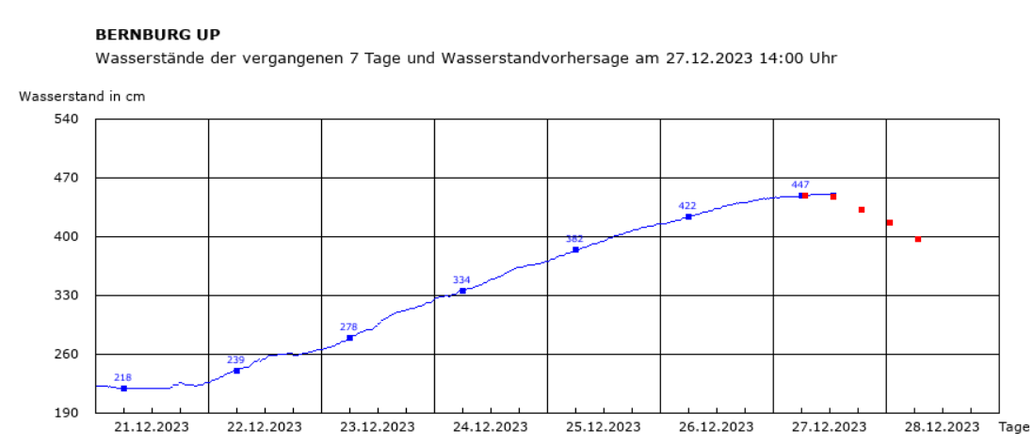 Wasserstraßen- und Schifffahrtsverwaltung des Bundes