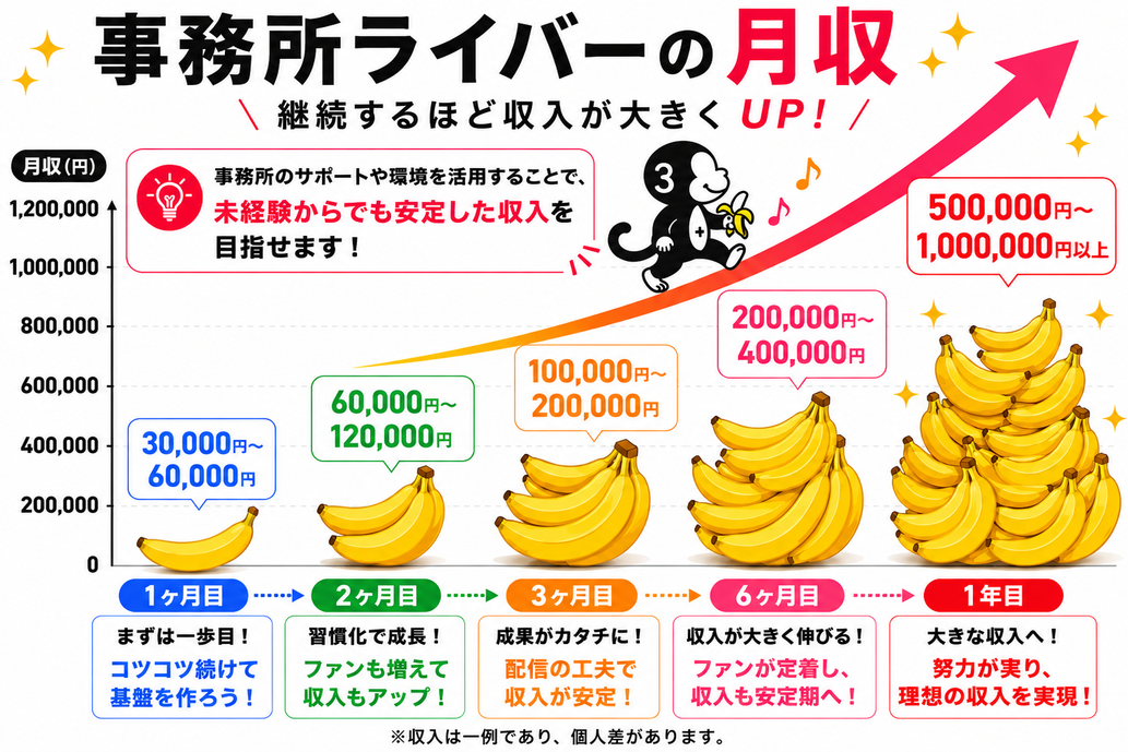ライブ配信ライバーが継続活動することで収入アップしていく流れを、1ヶ月目から1年目までの月収例とともに掲載。未経験からでも配信サポートやマネージャー支援を活用し、Pococha・TikTok LIVEなどのライブ配信アプリで安定収入や高収入を目指せることを紹介しているライバー募集バナー画像。