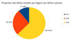 Proportion des lettres choisies par année