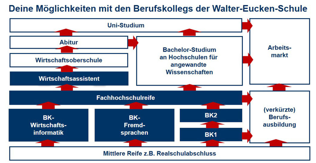 Unser kaufmännisches Berufskolleg und seinen Möglichkeiten nach der Mittleren Reife die Fachhochschulreife zu erlangen.