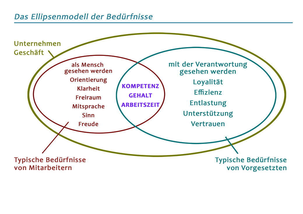 Zwei Ellipsen symbolisieren die sich überschneidenden Verantwortungsbereiche von Mitarbeiter und Vorgesetzten