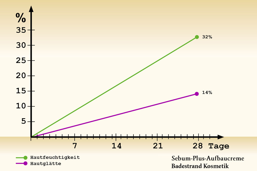Diagramm zur Verdeutlichung der Hautfeuchtigkeit und Hautglätte in Abhängigkeit der Anwendungsdauer von Sebum Plus Aufbaucreme
