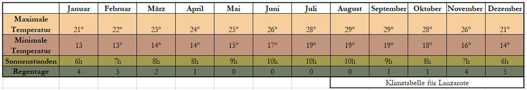 Lanzarote Klima Tabelle