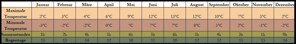 Island Klima Tabelle