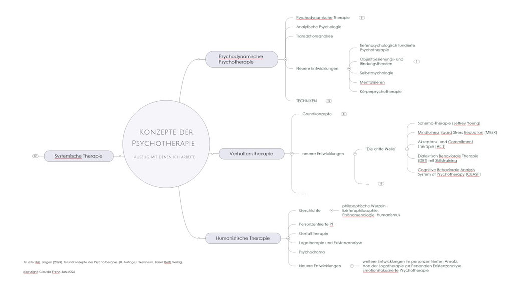 Mindmap zu Konzepten der Psychotherapie