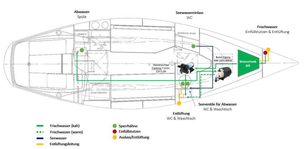 Das bestehende Frisch-/und Abwassersystem an Bord