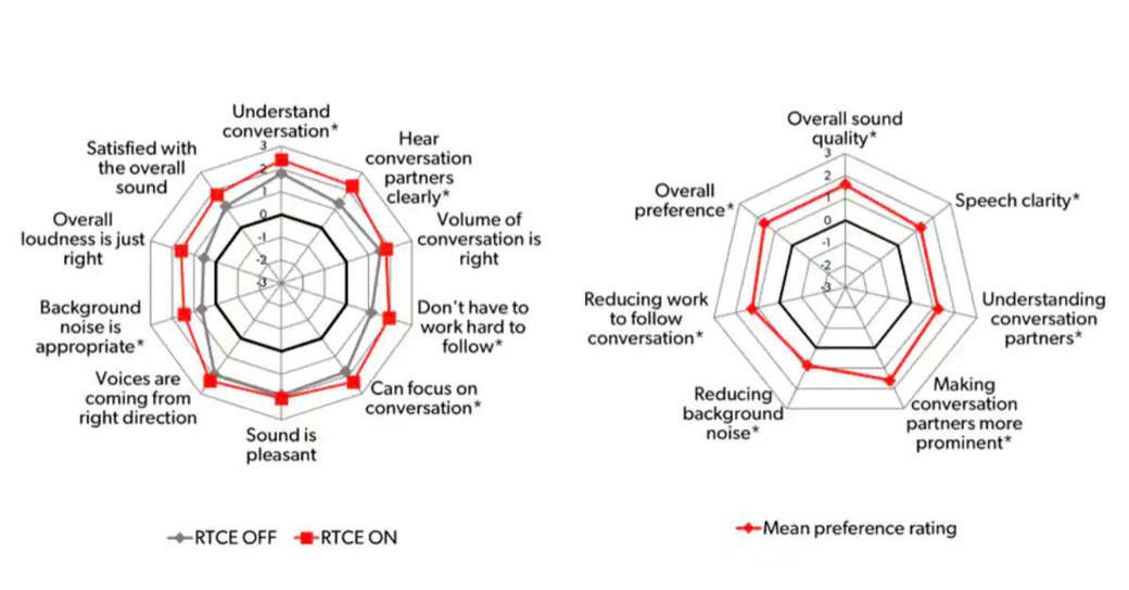 Graph representation of hearing conversation improvement in noise