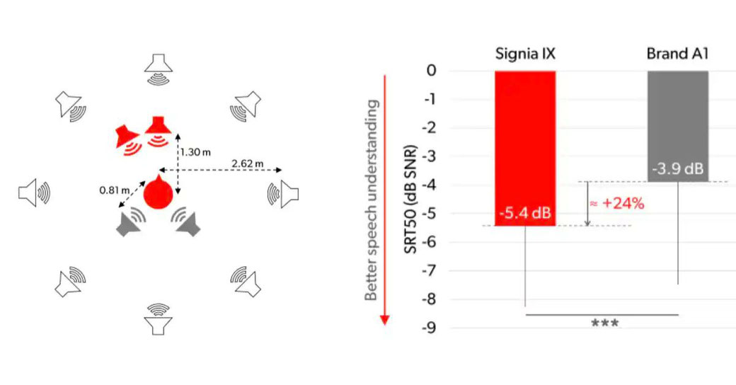 Diagram of how the Signia IX follows conversation