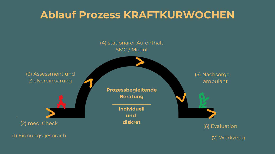 Ablauf KRAFTKURWOCHEN