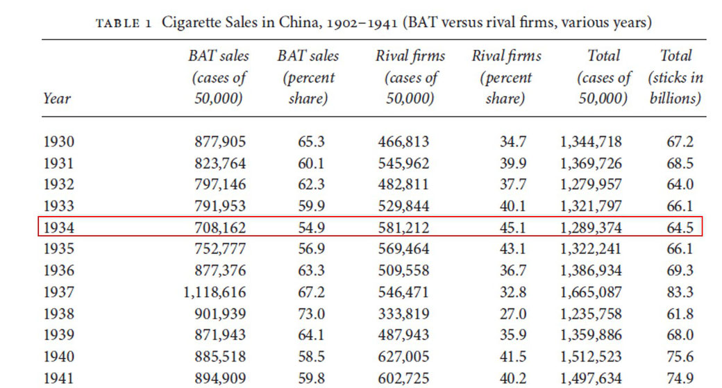 1934 China consumption of machine-rolled cigarettes. From the book Golden-Silk Smoke: A History of Tobacco in China, 1550–2010, Carol Benedict, 2011