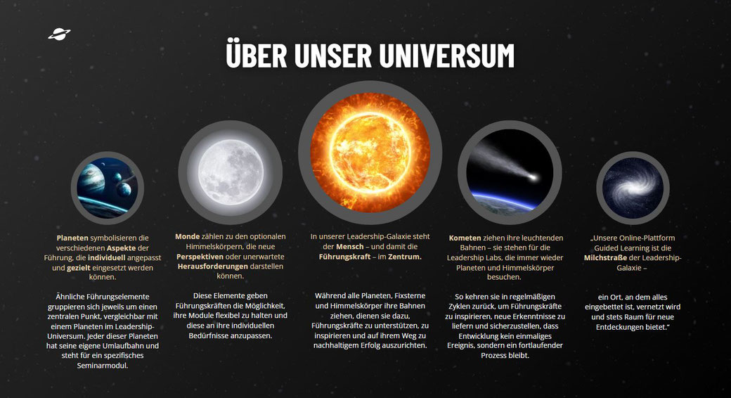 Bild von der Sonne in der Mitte und Planeten, Monde, Kometen und einer Galaxie jeweils in einer runden Umrandung.