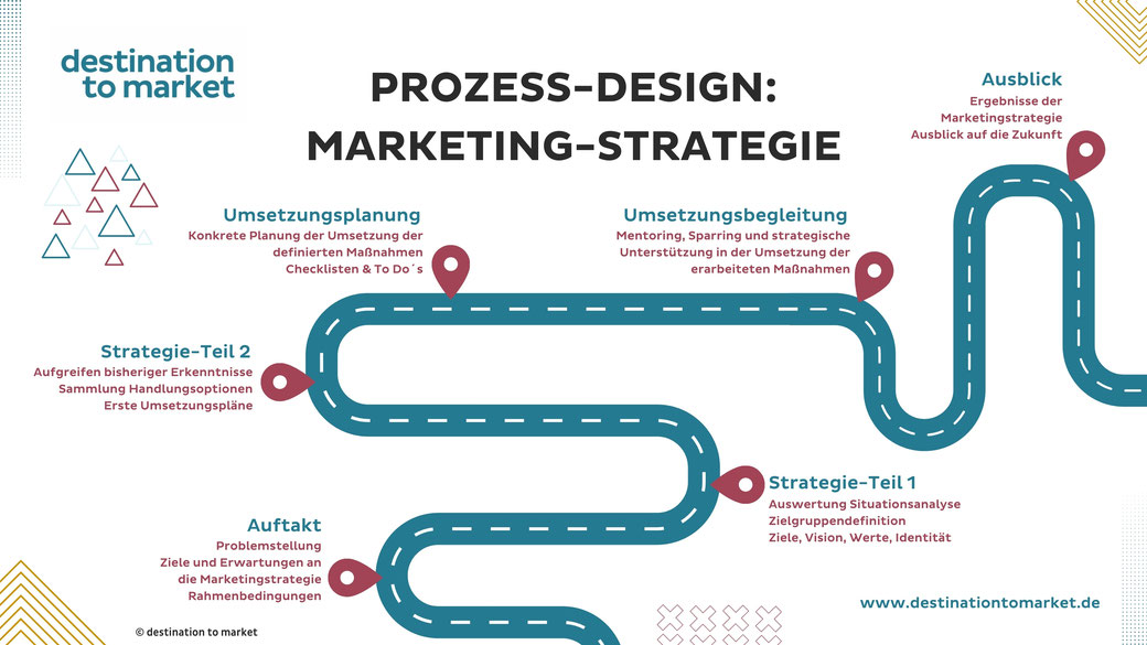 Marketingstrategie Prozess-Design