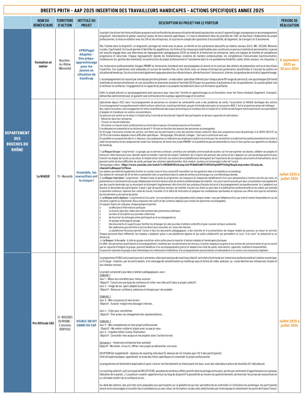 Tableau Appel à Projet 2023 pour l'Insertion des Travailleurs Handicapés dans les Bouches-du-Rhône HANDIWORK SAS et Handicap Entrepirse Défi Action (HEDA)