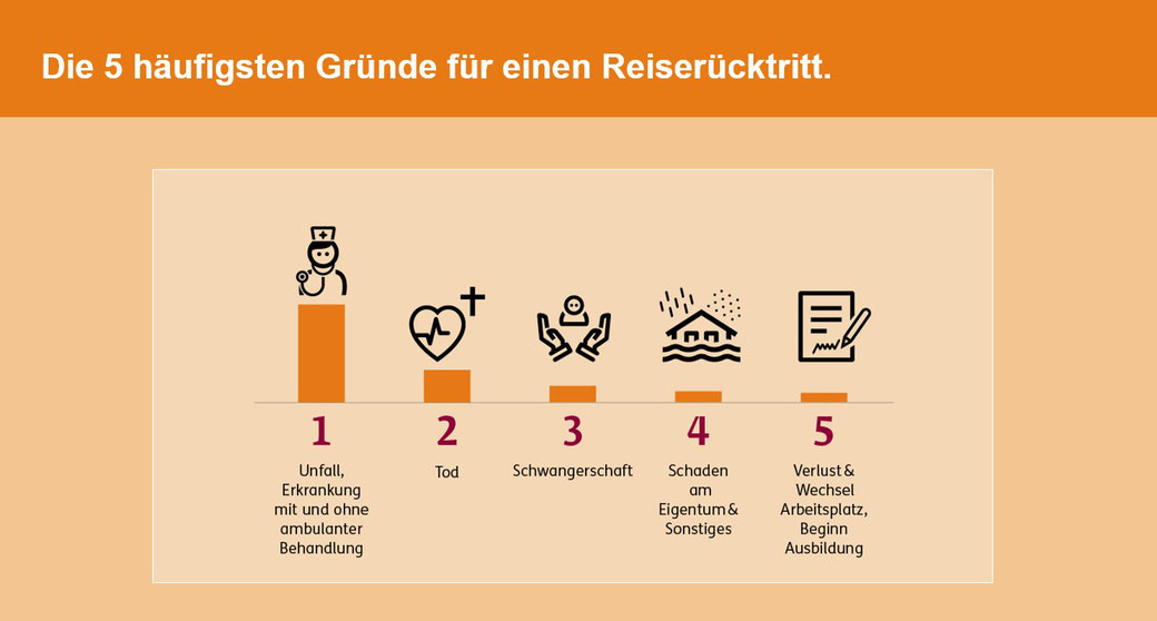 die 5 häufigsten Rücktrittsgründe vor einer Reise