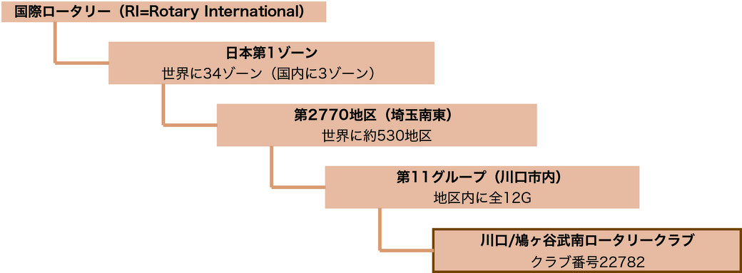 RIから見た川口/鳩ヶ谷武南RCの位置