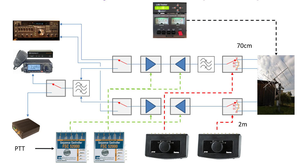 Nach der Modifiaktion: Was auf dem Bild nicht enthalten ist, ist die PTT-Steuerung, die zuerst via Sequencer zum TRX laufen. 