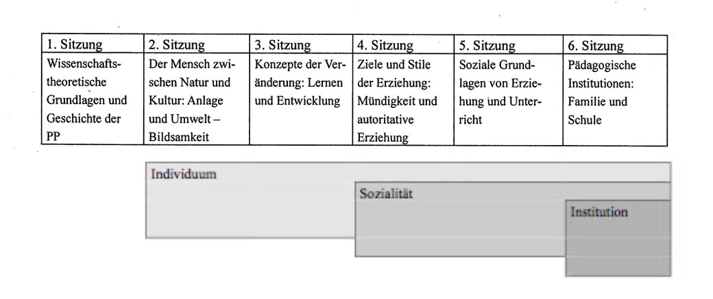 Aufbau der sechs Vorlesungen zur Einführung in die Pädagogische Psychologie