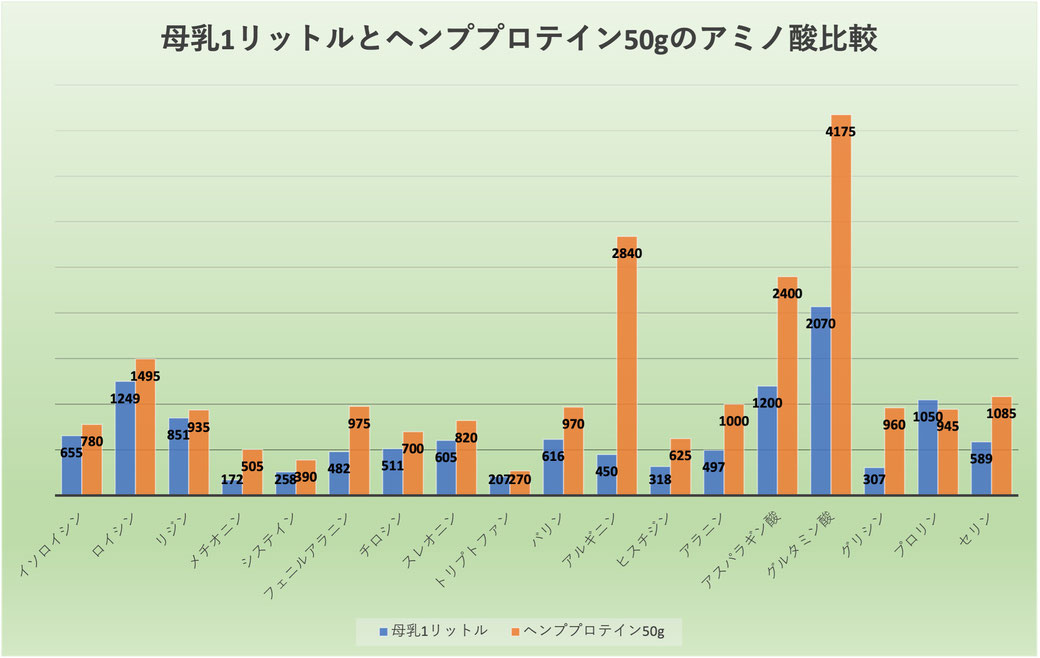 母乳1リットルとヘンププロテイン50gのアミノ酸比較