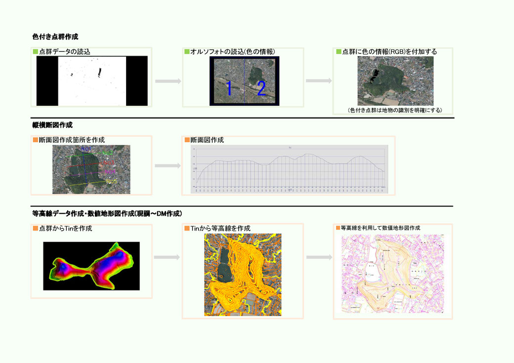 色付き点群作成、縦横断図作成、等高線データ作成、数値地形図作成（現調～ＤＭ作成）