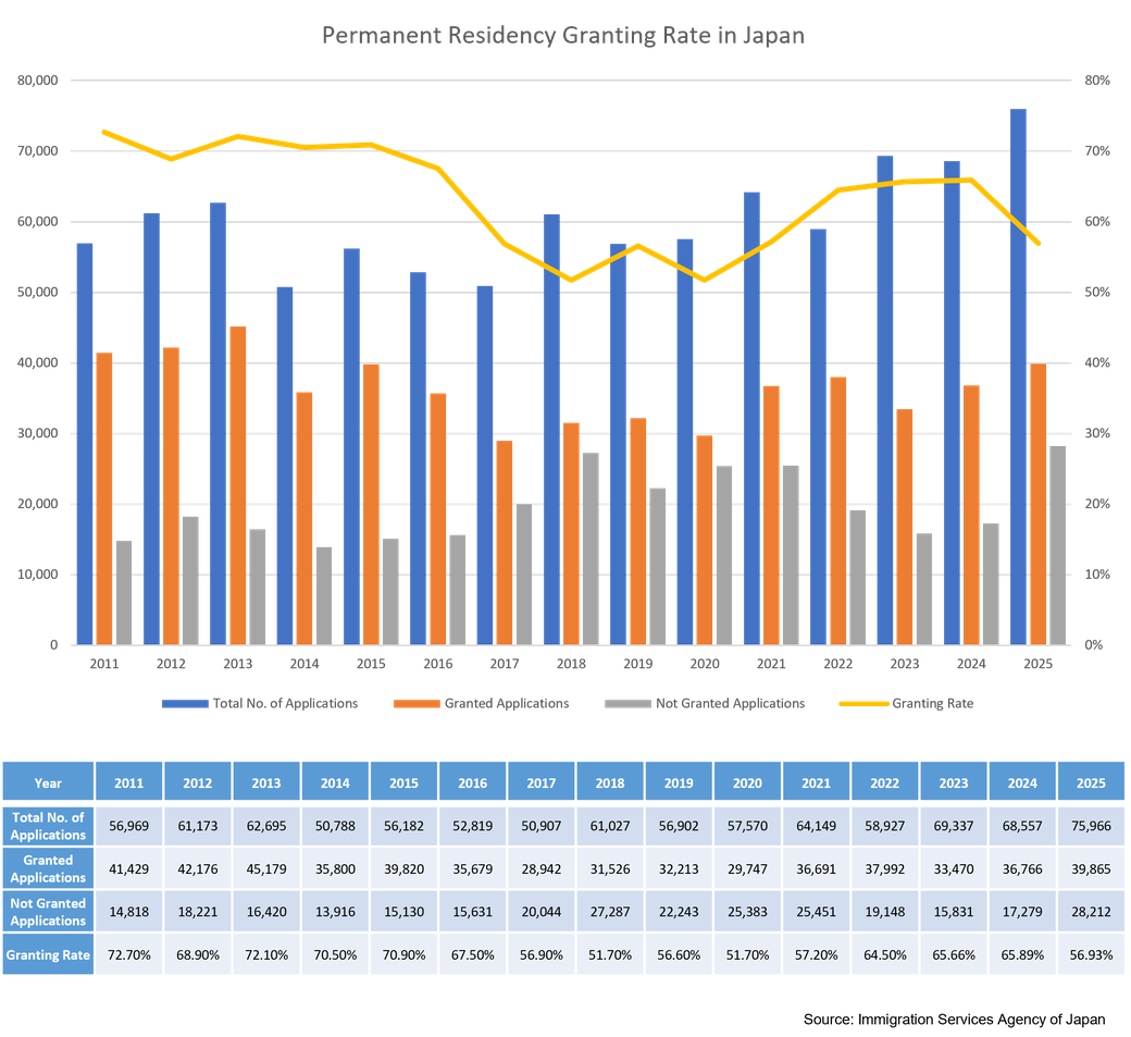Permanent Residency Granting Rate in Japan are 70.9% in 2015, 67.5% in 2016, 56.9% in 2017, 51.7% in 2018, 56.6% in 2019, 51.7% in 2020, 57.2% in 2021, 64.5% in 2022, 65.66% in 2023, 65.89% in 2024, and 56.93% in 2025.