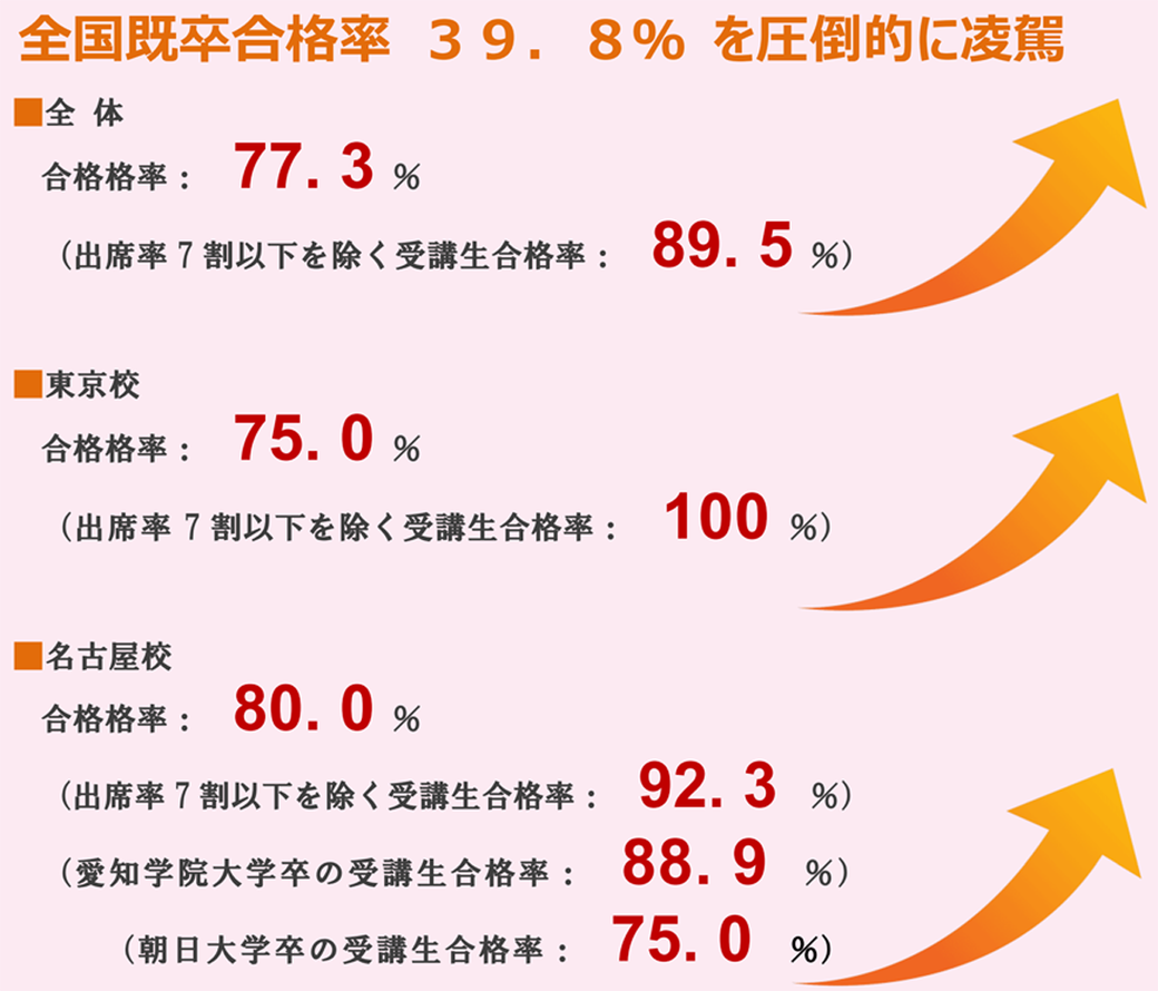 日本医歯薬研修協会　歯科医師国家試験　高い合格率
