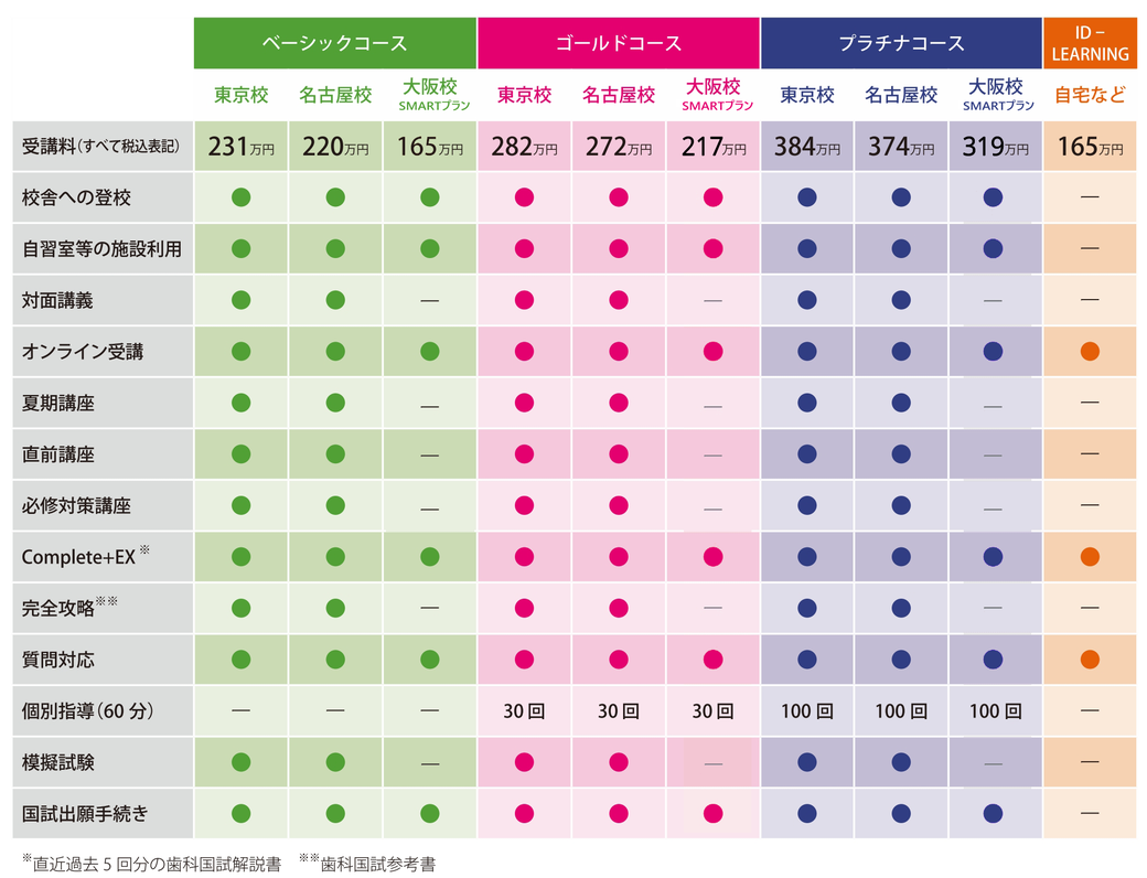 東京本科コース　受講料に含まれるもの ≫ 教材費 ≫ オンライン受講 » 全国総合模擬試験（年3回）・学内模試 ≫ 夏期講座 ≫ 直前講座 ≫ 必修対策講座 » 個人専用ロッカーの使用  » 国家試験出願サポート