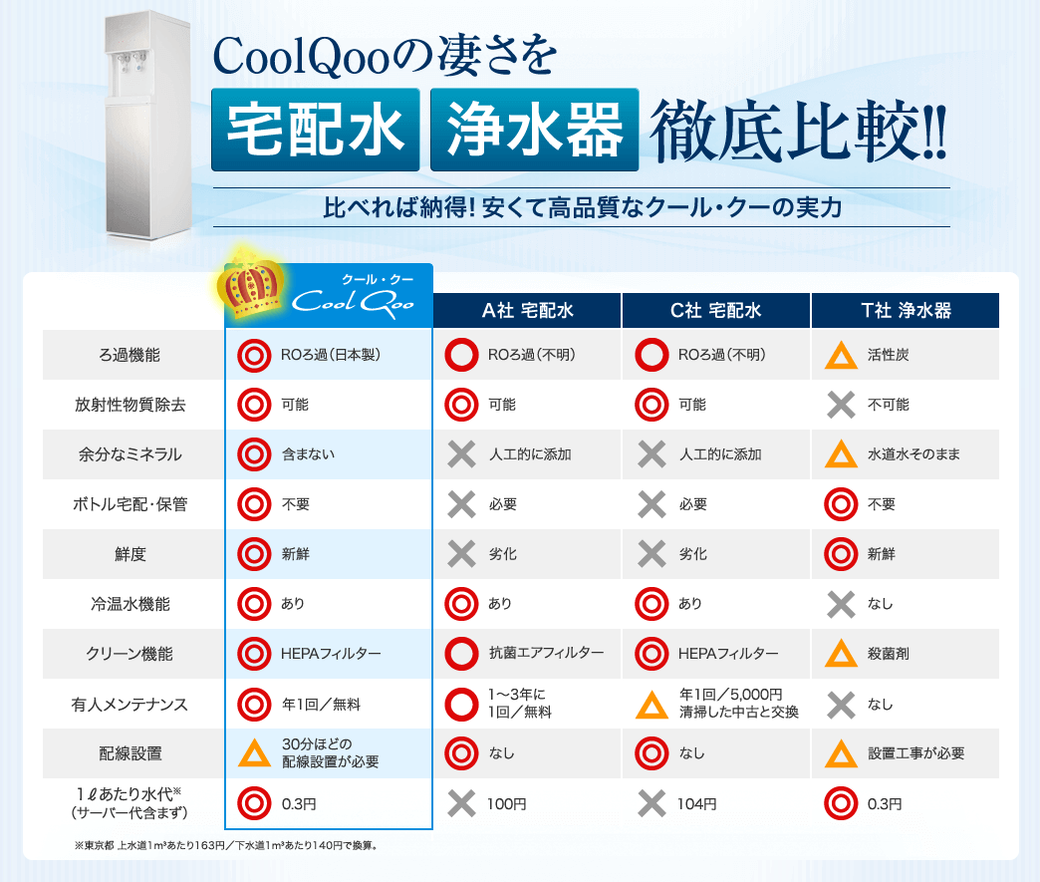 CoolQooの凄さを宅配水・浄水器、徹底比較