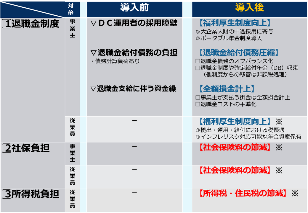 社保負担を軽減し かつ事業主と従業員双方にメリットがあります digi tratra ページ