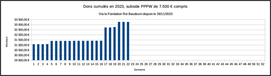 33.261 € le 29 mai 2023. La récolte de dons déductibles via la Fondation Roi Baudouin s'est clôturée le 30 juin 2023.