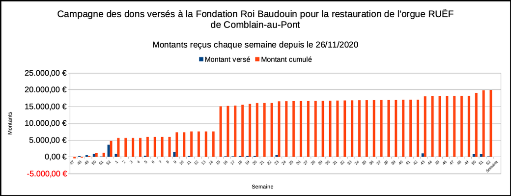 Résultats de la campagne de dons à la FRB chaque semaine depuis le 26/11/2020