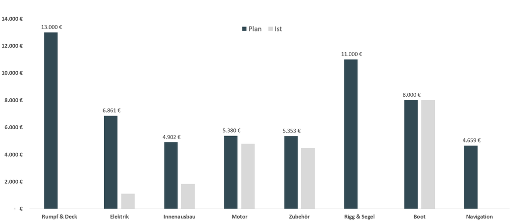 Soll-Ist-Vergleich der Umbaukosten