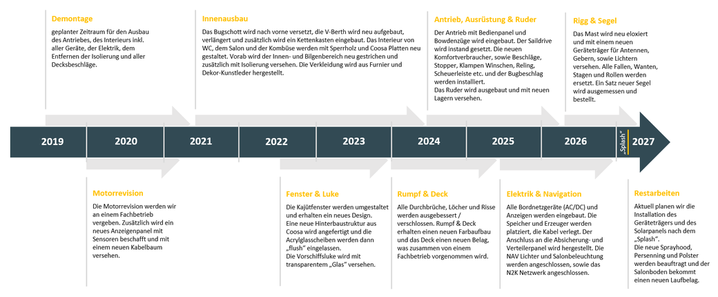 Refit Zeitplan