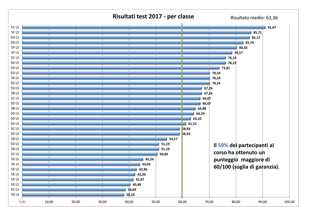 Da quest'anno la soglia di garanzia viene portata dal 50% al 60%.