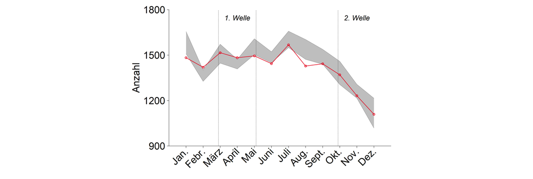 Geburten im Kanton Zürich im 2020 (im Vergleich zu den Vorjahren) Bild: Statistisches Amt des Kantons Zürich