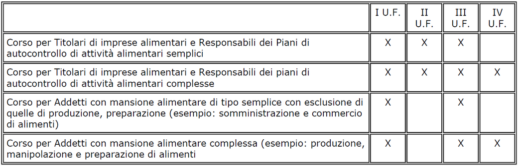 fonte tabella: Giunta regionale Regione Toscana, Delibera 21.07.2008, n. 559 - Indirizzi in materia di formazione degli alimentaristi - Revoca della DGR 1388/2004.