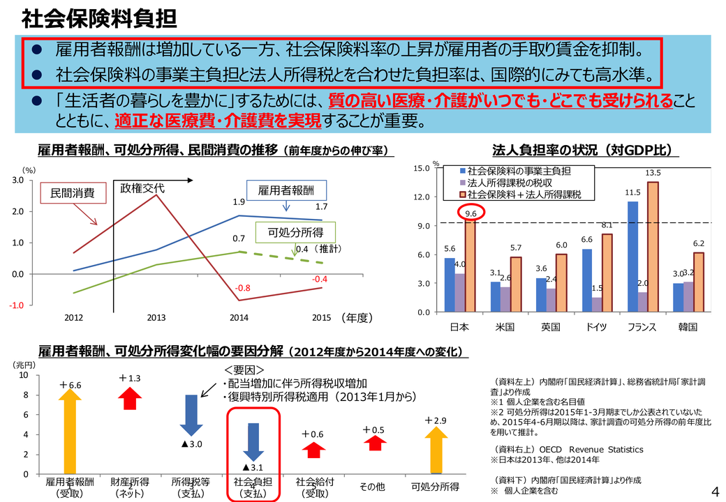 スタッフブログ「日本の医療費」資料2「社会保険料負担」