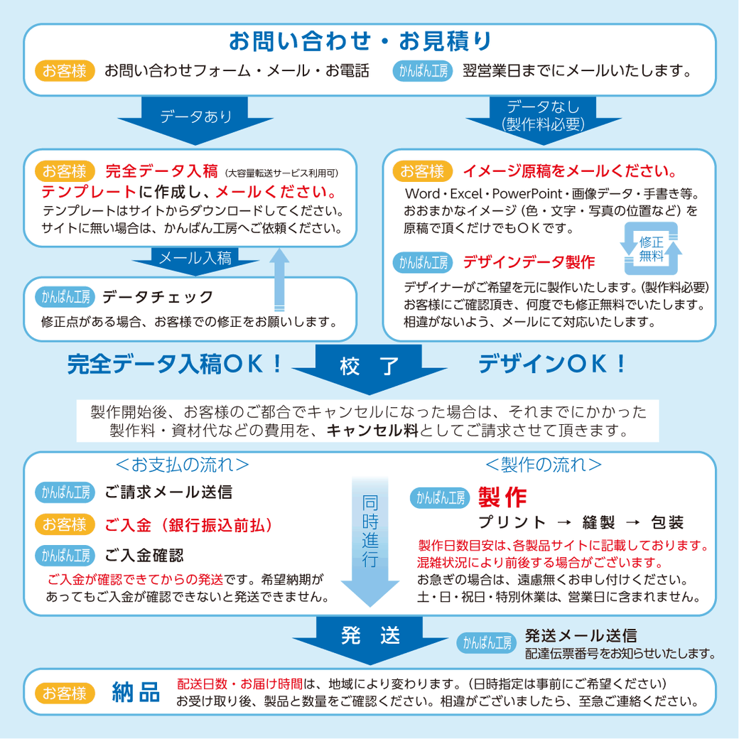 お問い合せから納品までの流れ