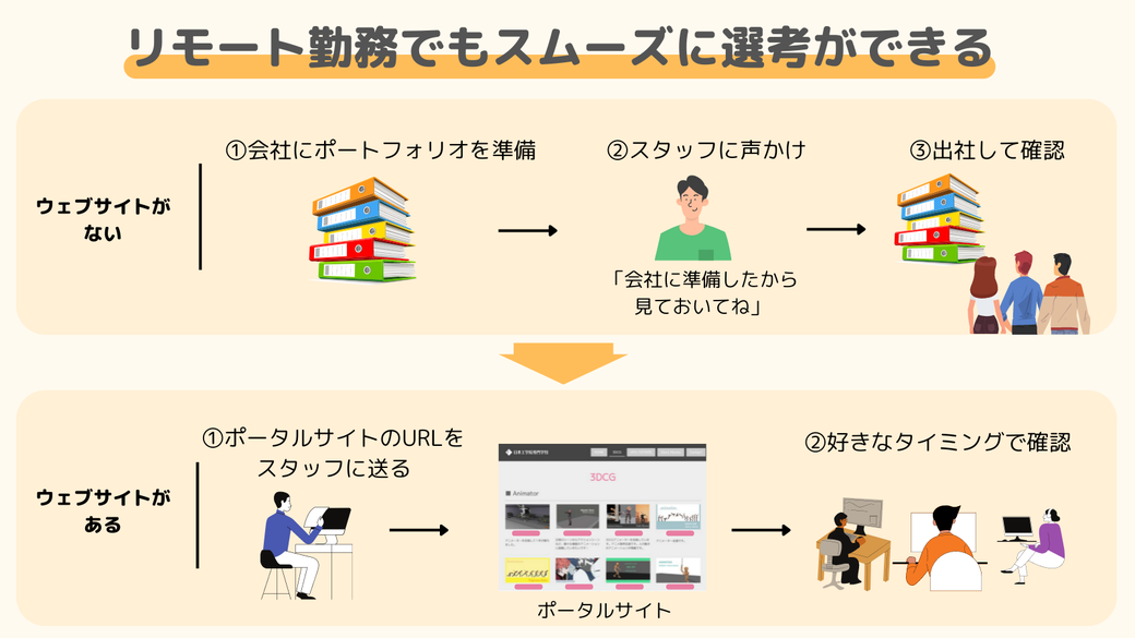 ▲ウェブサイトがあるとポータルサイトのURLを社内で共有するだけでスタッフが自分のタイミングで確認できるため、スムーズに選考ができる