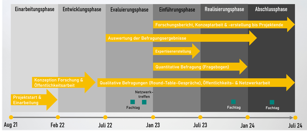 Zeitliche Projektplanung mit einzelnen Aufgaben aufgeteilt in acht Projektphasen von August 2021 bis Juli 2024