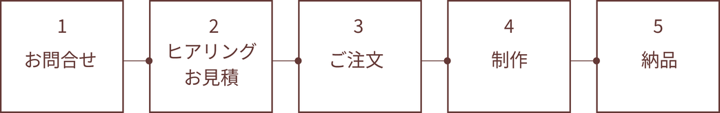 1 お問合せ 2 ヒアリング お見積 3 ご注文 4 制作 5 納品