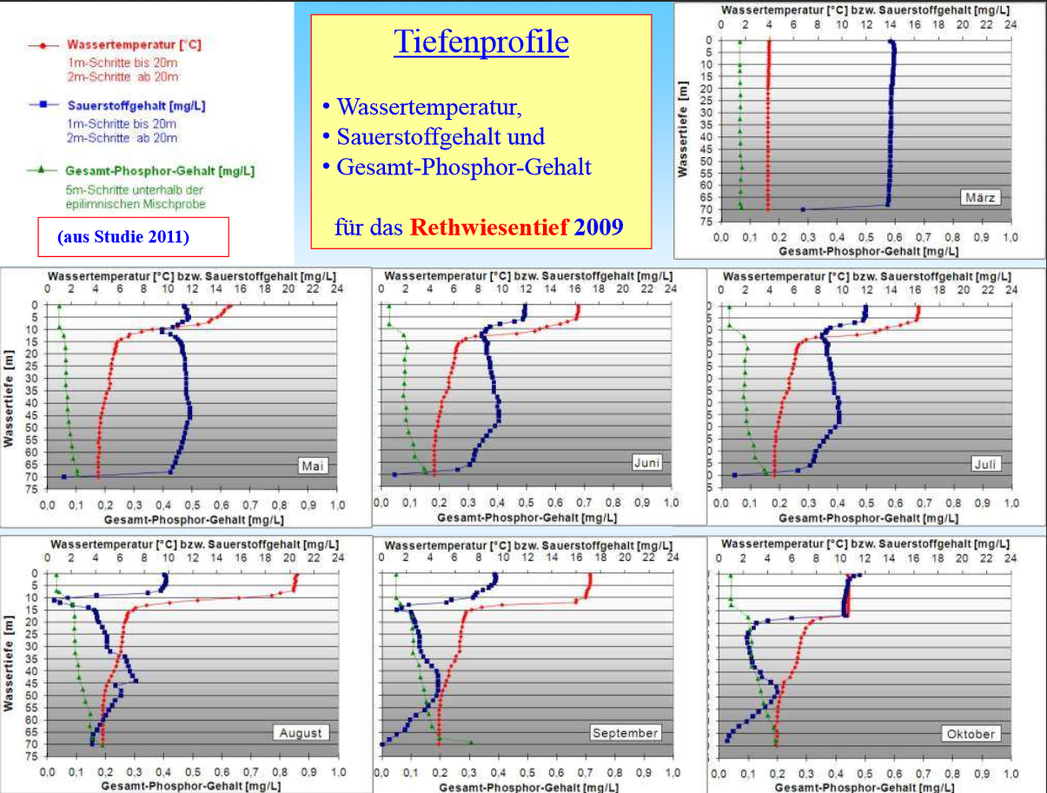 Tiefenprofil von Sauerstoff und Temperatur im Schaalsee. Guiding am besten zwischen Mai und Oktober