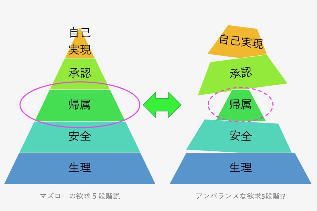 所属・愛の階層が揺らぐマズローの欲求5段階説ピラミッド図
